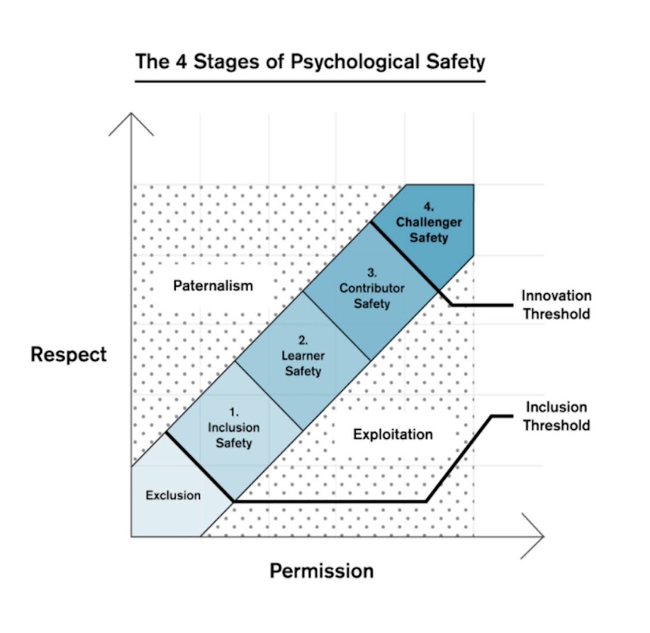 Diagram depicting progression through the four stages of psychological safety as a line that increases with increased respect and permission