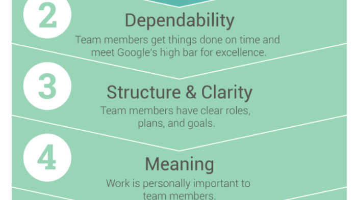 Diagram showing the findings of Google's Project Aristotle and the five characteristics of high performing teams - 1. Psychological safety, 2. Dependability, 3. Structure and Clarity, 4. Meaning, 5. Impact
