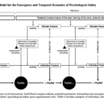 The Emergence and Dynamics of Psychological Safety Over Time