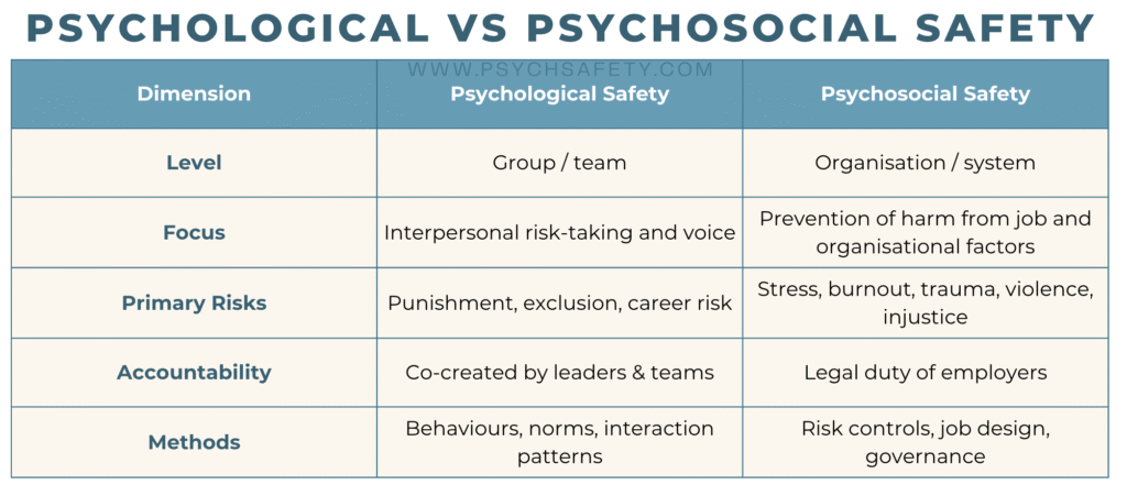 psychosocial safety vs psychological safety
