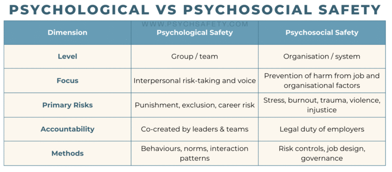 psychosocial vs psychological safety
