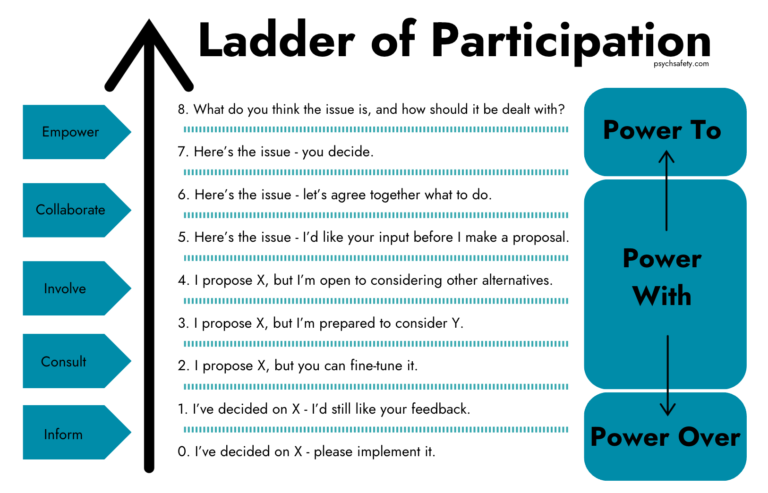 Psych Safety Ladder of Participation