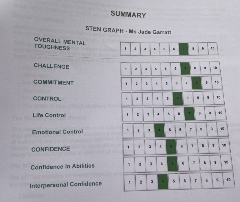 Diagram of measurement results for aspects of mental toughness - on a scale of 1-10