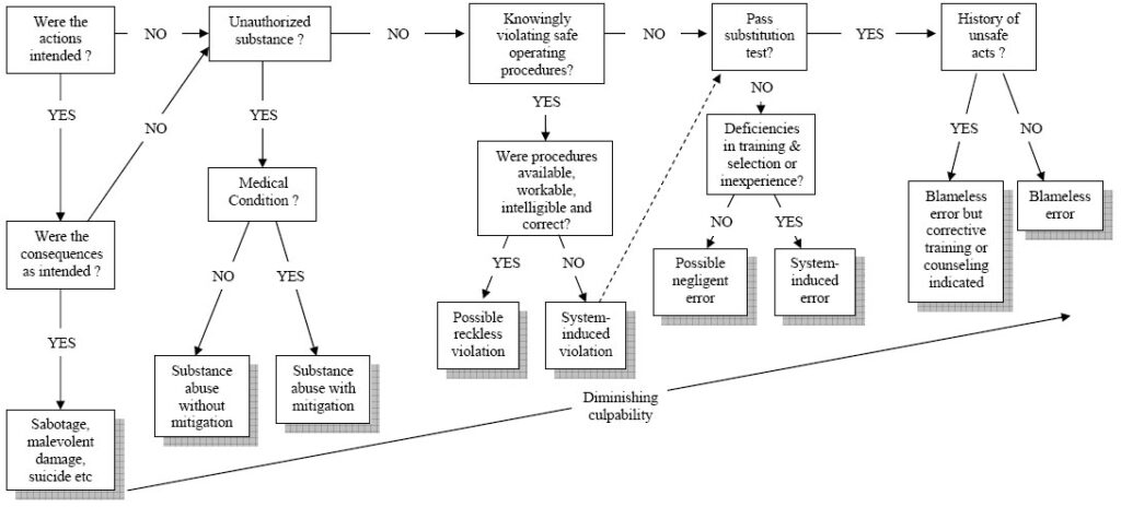 Substitution decision tree. From James Reason, 2003