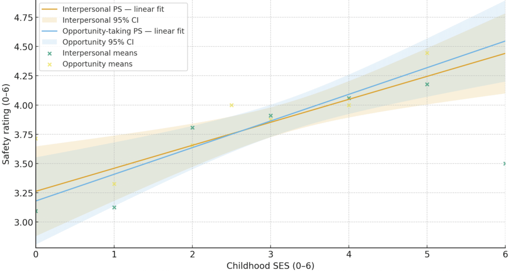 Figure 1: The effect of comparative childhood SES on workplace psychological safety and opportunity-taking safety (linear regression plot). Both psychological safety and workplace opportunity taking behaviour positively correlate with childhood comparative SES.
