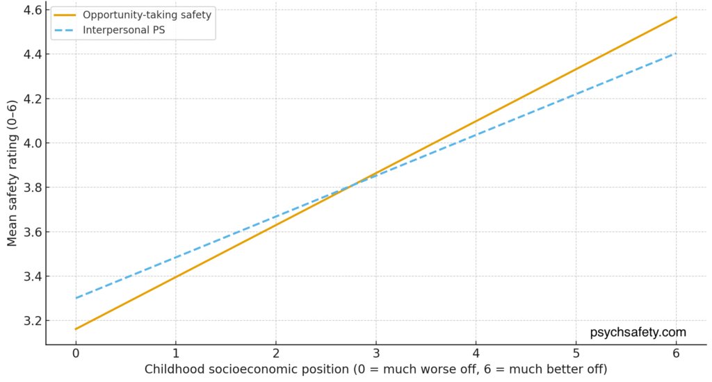 Figure 1: The effect of comparative childhood SES on workplace psychological safety and opportunity-taking safety (linear regression plot). Both psychological safety and workplace opportunity taking behaviour positively correlate with childhood comparative SES.