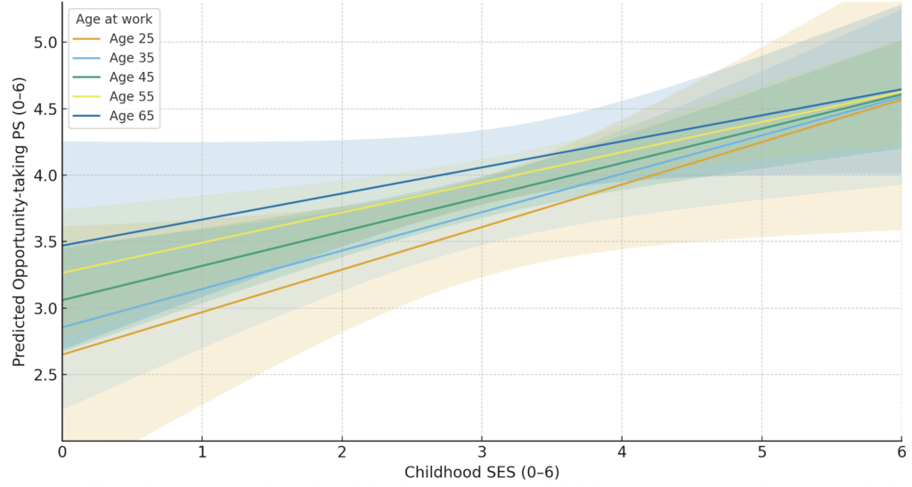 Figure 2: SES effect on Opportunity Taking, by age