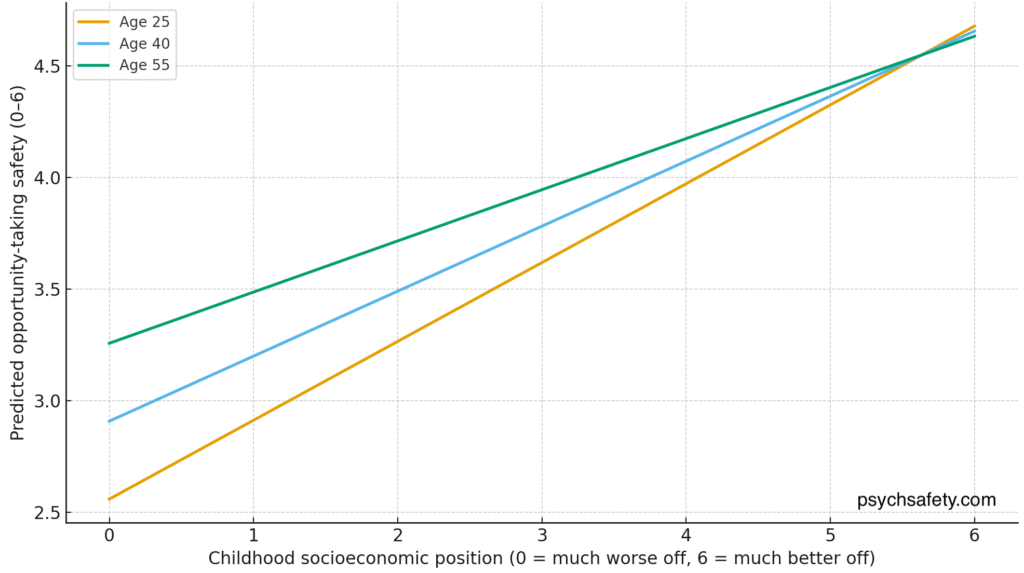 Figure 2: SES effect on Opportunity Taking, by age. The steeper the gradient, the stronger the effect of childhood SES on workplace opportunity taking behaviour. 