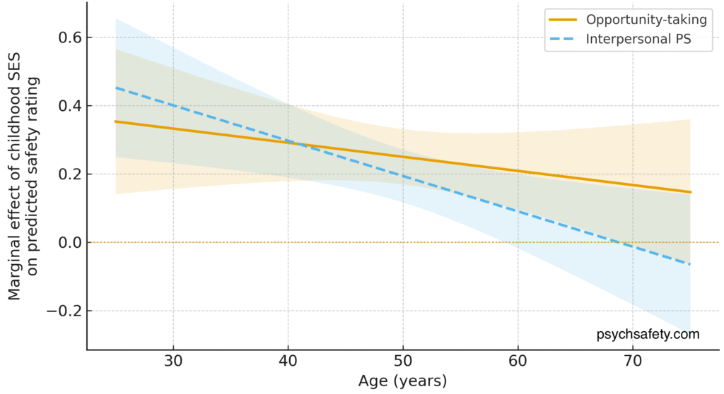 Figure 3: Strength of SES effect over time. As we age and gain experience, status and workplace collateral, our early life experiences still matter, but their influence is less over time. The wider 95% confidence intervals at each end represent fewer survey responses.