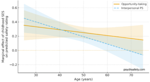 Figure 3: Strength of SES effect over time. As we age and gain experience, status and workplace collateral, our early life experiences still matter, but their influence is less over time. The wider 95% confidence intervals at each end represent fewer survey responses.