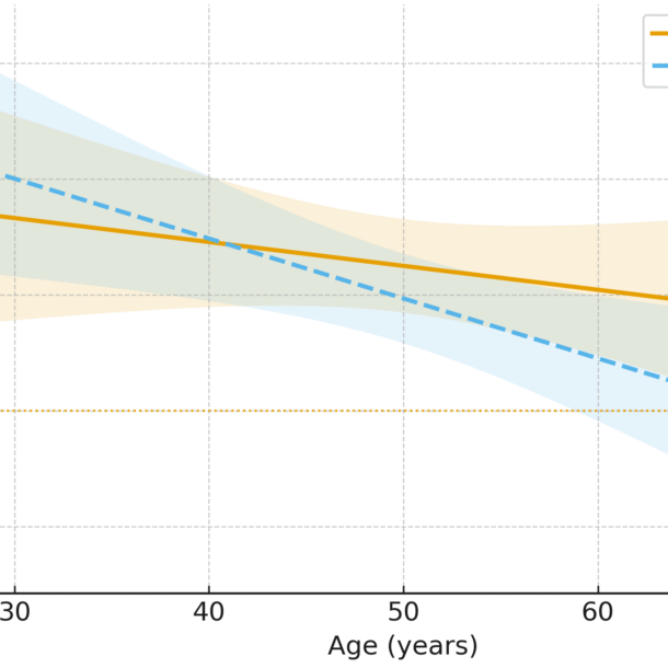 Figure 3: Strength of SES effect over time. As we age and gain experience, status and workplace collateral, our early life experiences still matter, but their influence is less over time. The wider 95% confidence intervals at each end represent fewer survey responses.