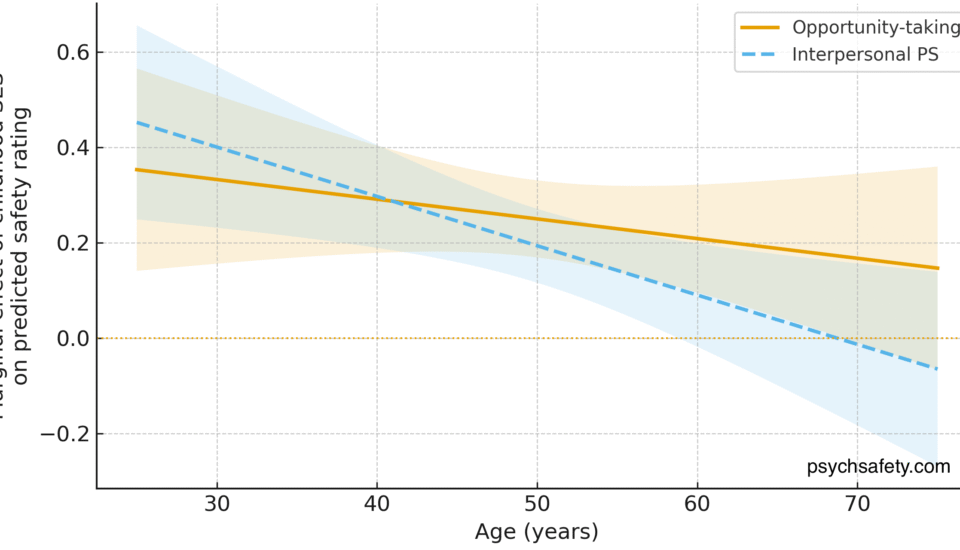 Figure 3: Strength of SES effect over time. As we age and gain experience, status and workplace collateral, our early life experiences still matter, but their influence is less over time. The wider 95% confidence intervals at each end represent fewer survey responses.