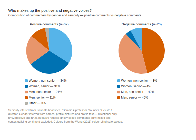 psychological safety sentiment by gender and seniority