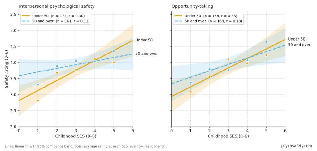Figure 2: two panels, interpersonal psychological safety and opportunity-taking, each plotted against childhood SES (0 to 6) for respondents under 50 and 50 and over. Both groups' lines slope upwards; the under-50 line is steeper, especially for interpersonal safety.